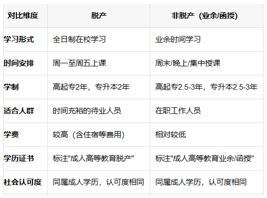 成人高考非脱产
