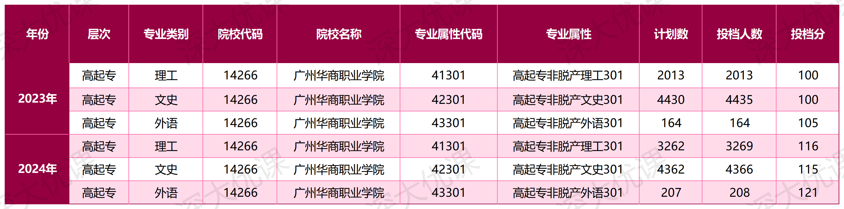 广州华商职业学院2025年成人高考录取分数线