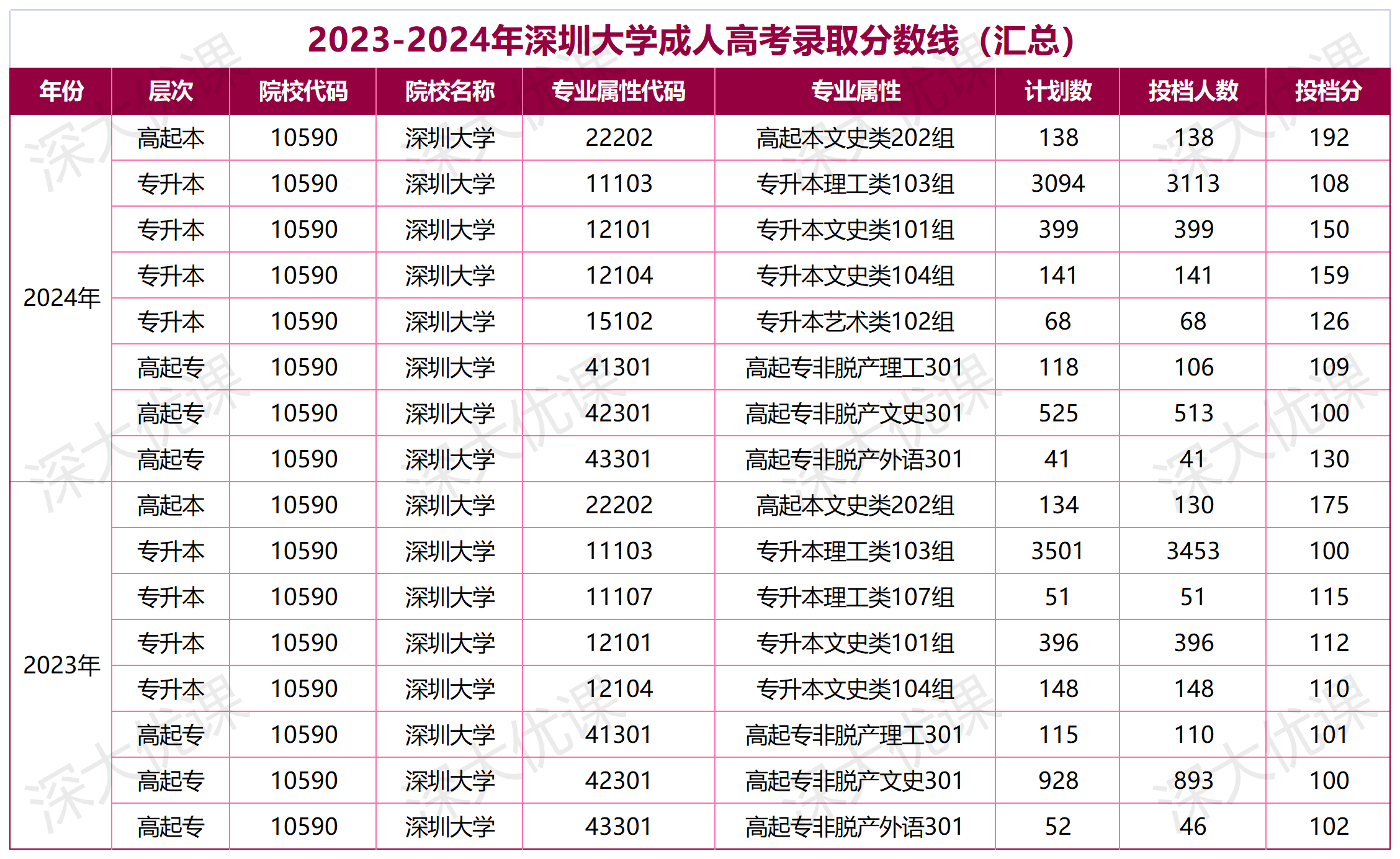 深圳大学2025成人高考录取分数线