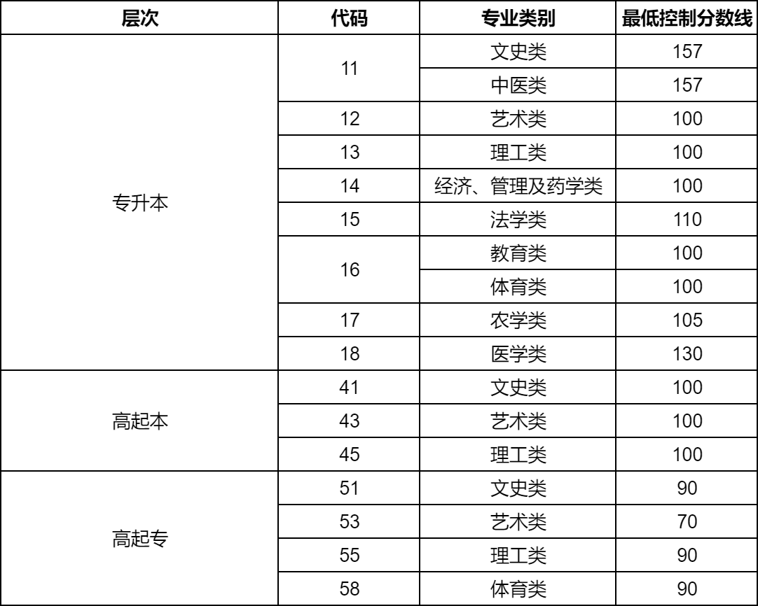 山东成人高考录取分数线