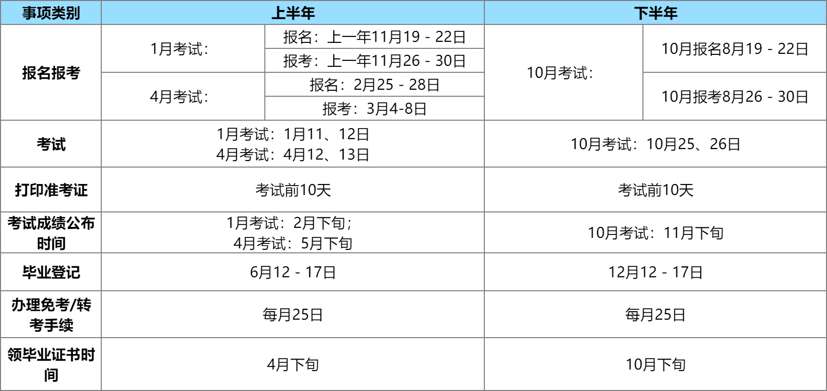 2025年广东自考本科报名时间表