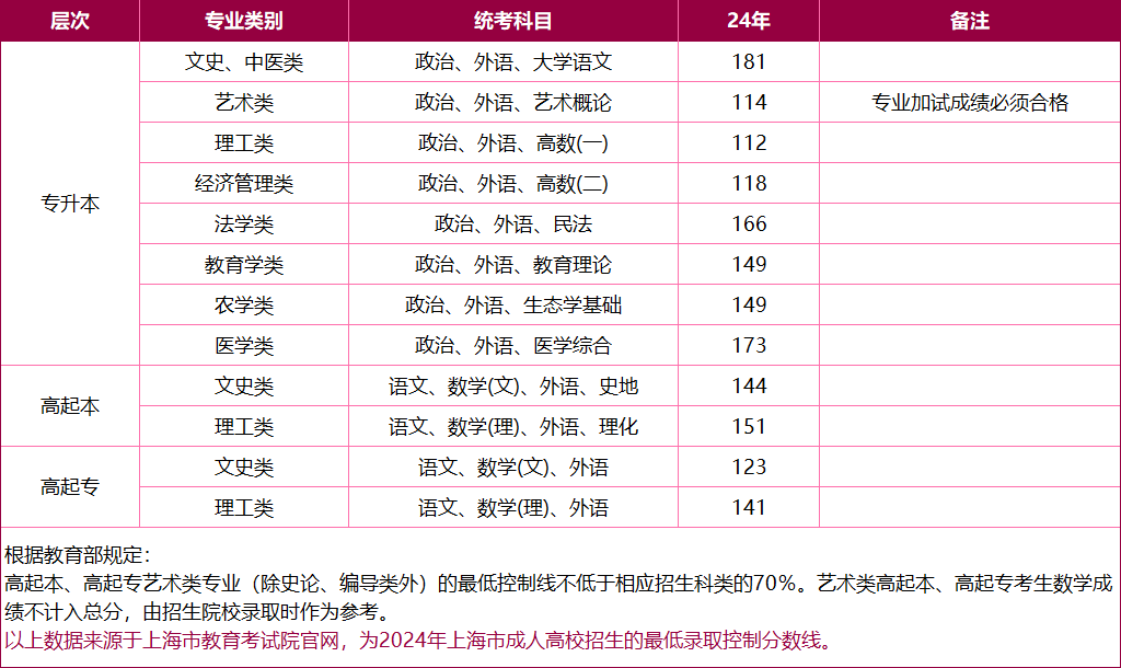 2024年上海成人高考最低录取分数线公布