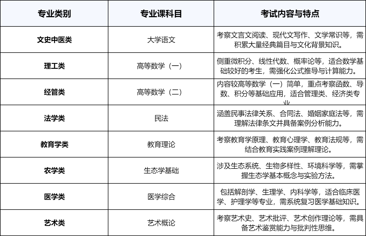 成人高考专业课