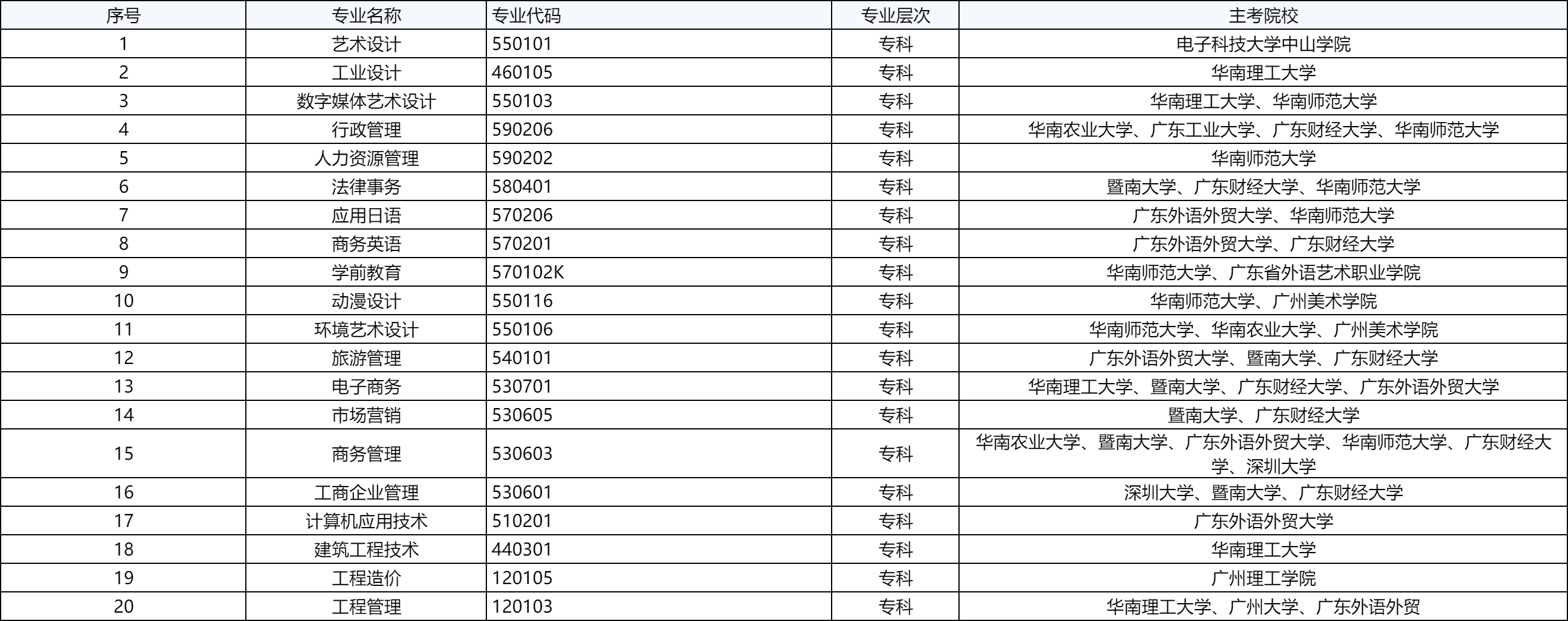成人高考专科专业目录一览