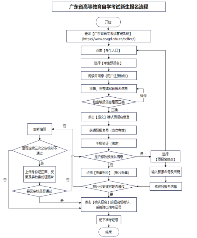 广东省自考报名流程图