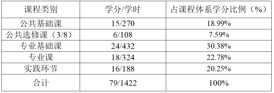 英语专业毕业学分分配