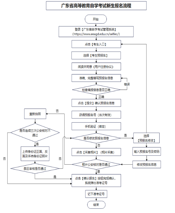 广东自考报名流程图