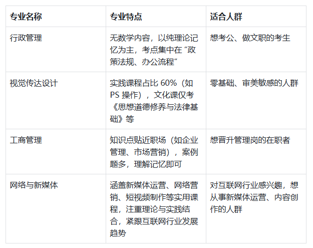 自考选什么专业好