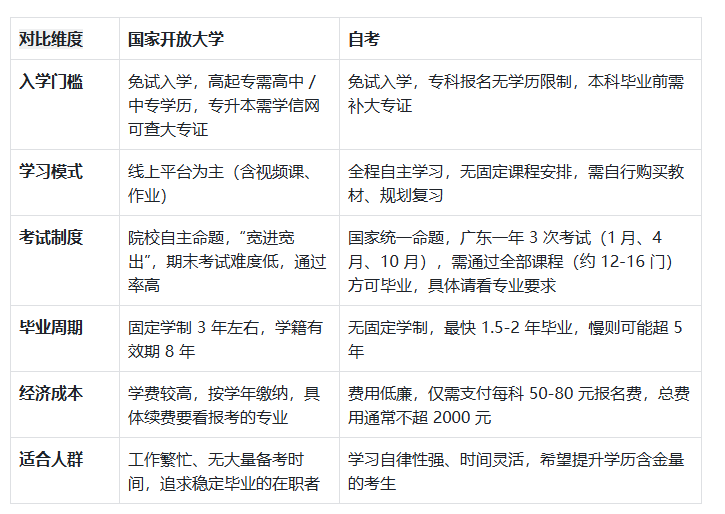 国家开放大学与自考比哪个好