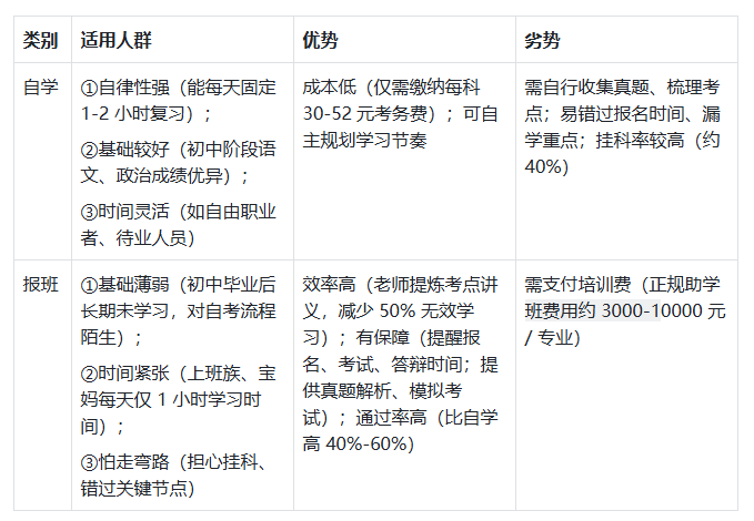 自考报班还是自学好
