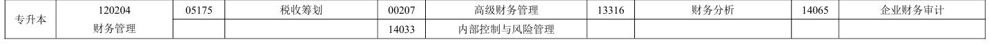 财务管理专业考试科目