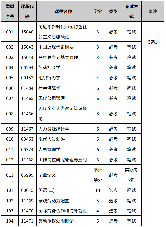 人力资源管理专业课程